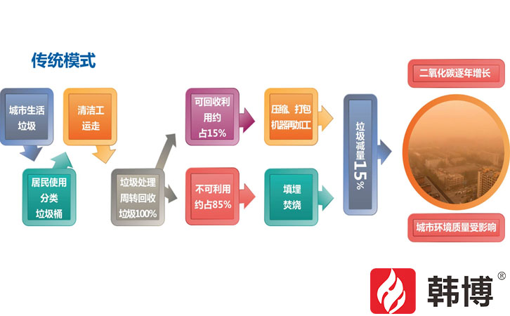 傳統(tǒng)模式-有機垃圾處理模式
